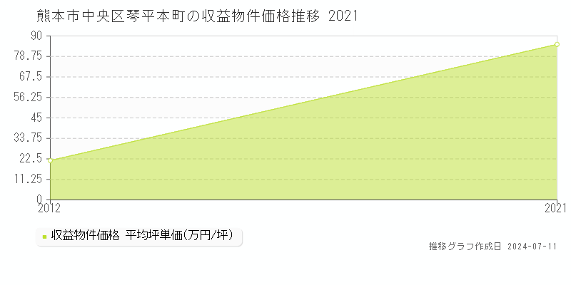 熊本市中央区琴平本町のアパート価格推移グラフ 
