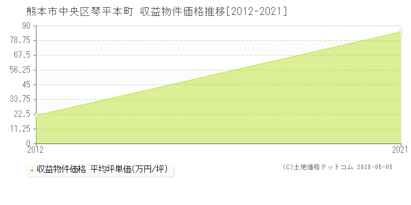 琴平本町(熊本市中央区)の収益物件価格推移グラフ(坪単価)[2012-2021年]