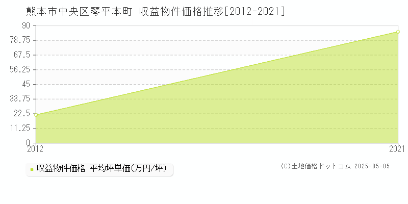 熊本市中央区琴平本町のアパート価格推移グラフ 