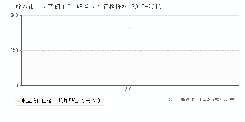 細工町(熊本市中央区)の収益物件価格推移グラフ(坪単価)[2019-2019年]