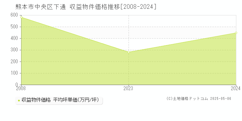 下通(熊本市中央区)の収益物件価格推移グラフ(坪単価)[2008-2024年]