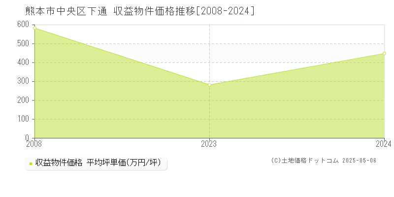 熊本市中央区下通のアパート価格推移グラフ 