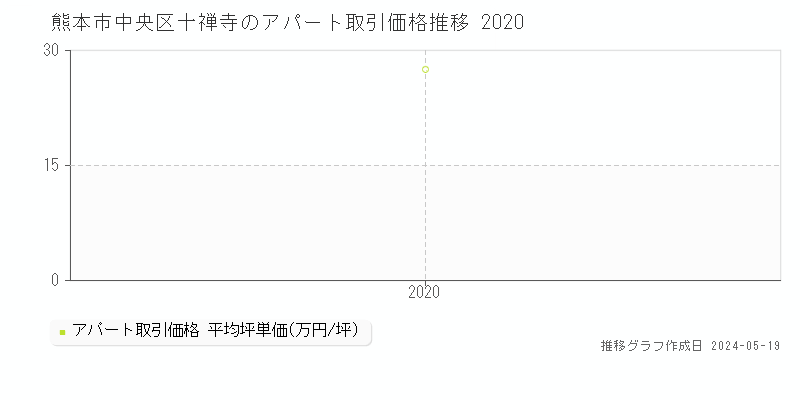 熊本市中央区十禅寺の収益物件取引事例推移グラフ 
