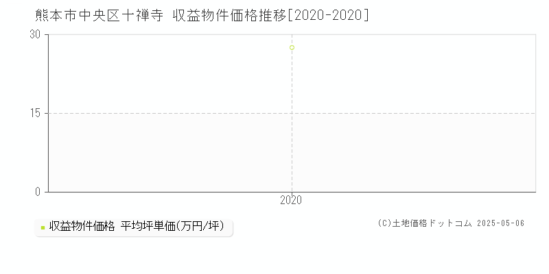 十禅寺(熊本市中央区)の収益物件価格推移グラフ(坪単価)[2020-2020年]
