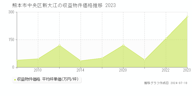 熊本市中央区新大江のアパート価格推移グラフ 