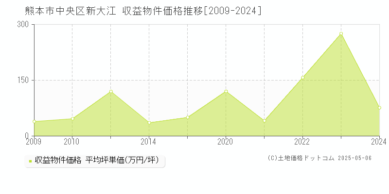新大江(熊本市中央区)の収益物件価格推移グラフ(坪単価)[2009-2024年]