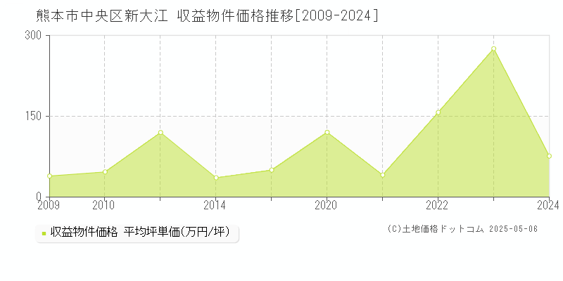 熊本市中央区新大江のアパート価格推移グラフ 