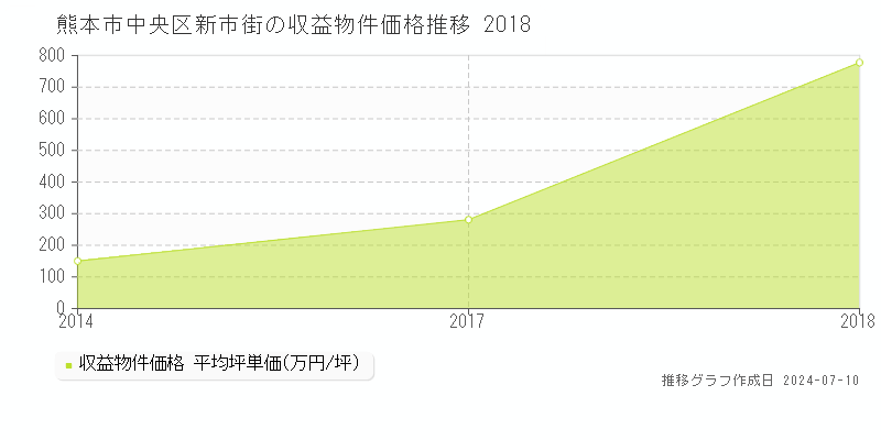 熊本市中央区新市街のアパート価格推移グラフ 