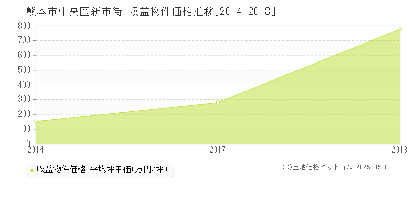 新市街(熊本市中央区)の収益物件価格推移グラフ(坪単価)[2014-2018年]