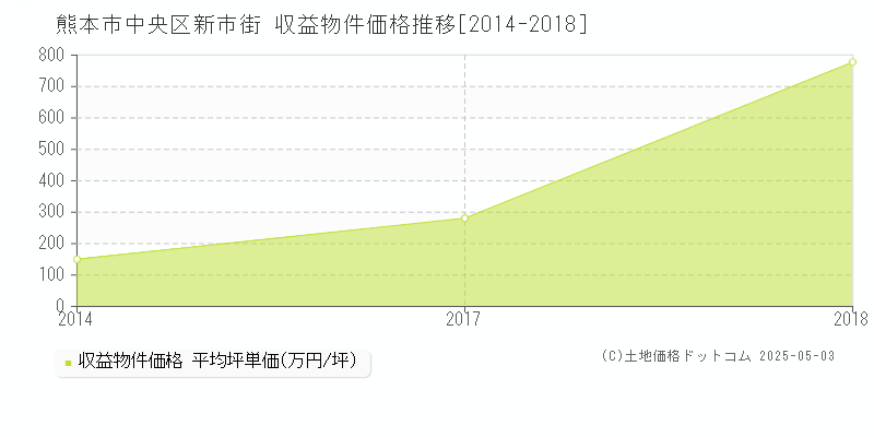 熊本市中央区新市街のアパート価格推移グラフ 