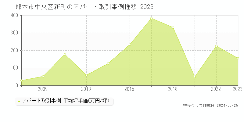 熊本市中央区新町のアパート価格推移グラフ 