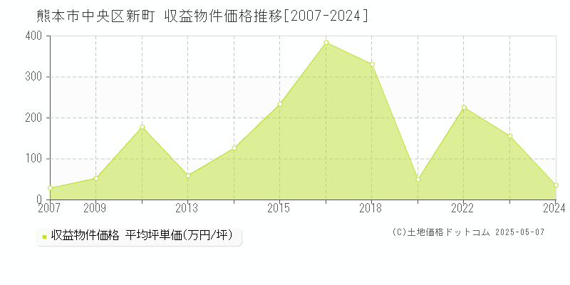 新町(熊本市中央区)の収益物件価格推移グラフ(坪単価)[2007-2024年]
