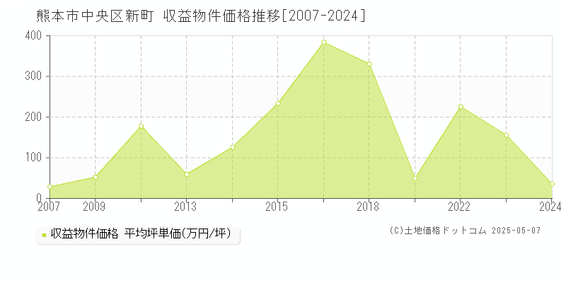 熊本市中央区新町のアパート価格推移グラフ 