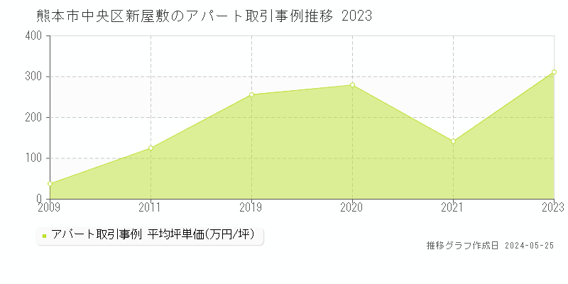 熊本市中央区新屋敷のアパート価格推移グラフ 