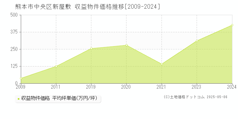 新屋敷(熊本市中央区)の収益物件価格推移グラフ(坪単価)[2009-2024年]