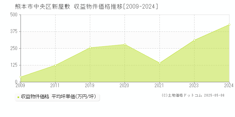 熊本市中央区新屋敷のアパート価格推移グラフ 