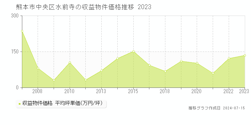 熊本市中央区水前寺のアパート取引価格推移グラフ 