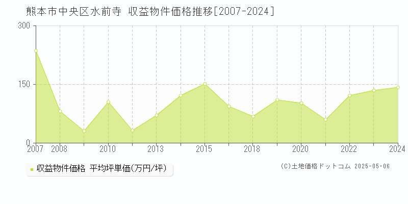 水前寺(熊本市中央区)の収益物件価格推移グラフ(坪単価)[2007-2024年]