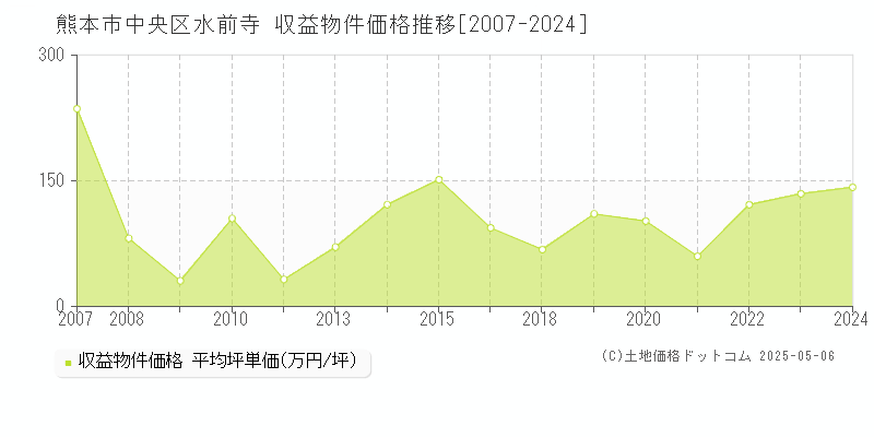 熊本市中央区水前寺のアパート取引価格推移グラフ 