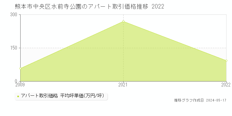 熊本市中央区水前寺公園のアパート価格推移グラフ 
