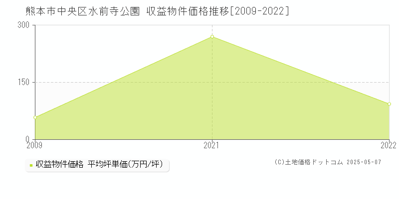 水前寺公園(熊本市中央区)の収益物件価格推移グラフ(坪単価)[2009-2022年]