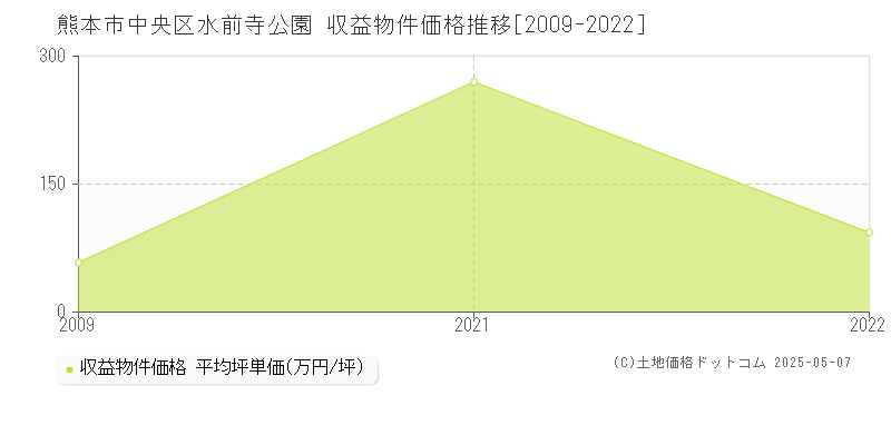 熊本市中央区水前寺公園のアパート価格推移グラフ 