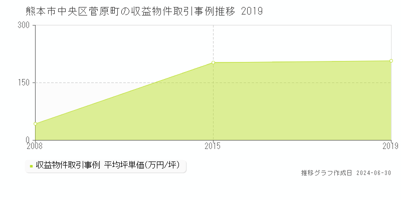 熊本市中央区菅原町の収益物件取引事例推移グラフ 