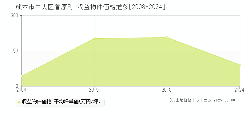 菅原町(熊本市中央区)の収益物件価格推移グラフ(坪単価)[2008-2024年]