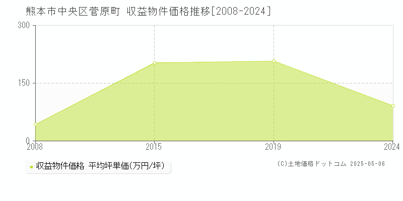 熊本市中央区菅原町の収益物件取引事例推移グラフ 