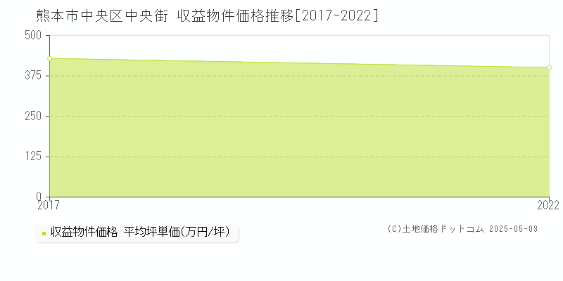 中央街(熊本市中央区)の収益物件価格推移グラフ(坪単価)[2017-2022年]