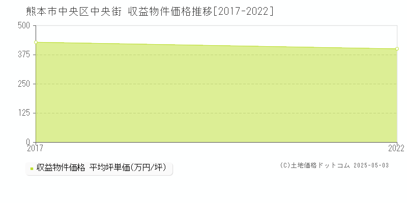 熊本市中央区中央街のアパート価格推移グラフ 