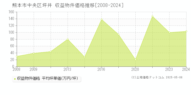 坪井(熊本市中央区)の収益物件価格推移グラフ(坪単価)[2008-2024年]