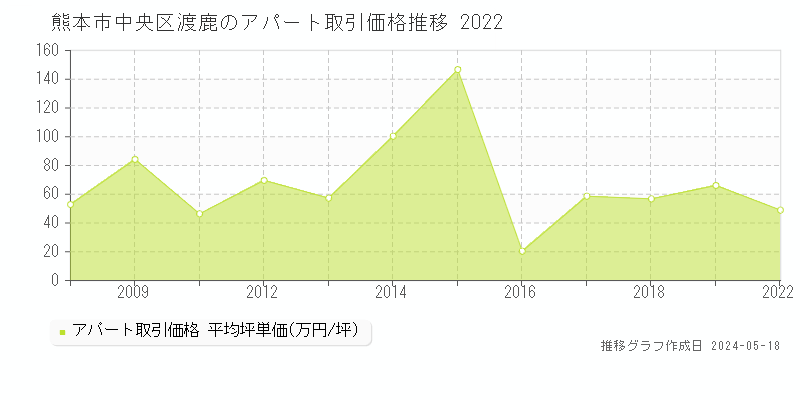 熊本市中央区渡鹿のアパート価格推移グラフ 