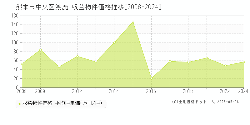 渡鹿(熊本市中央区)の収益物件価格推移グラフ(坪単価)[2008-2024年]