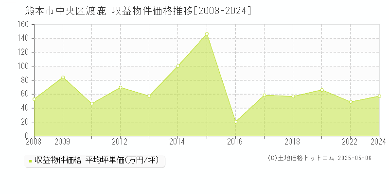 熊本市中央区渡鹿のアパート価格推移グラフ 