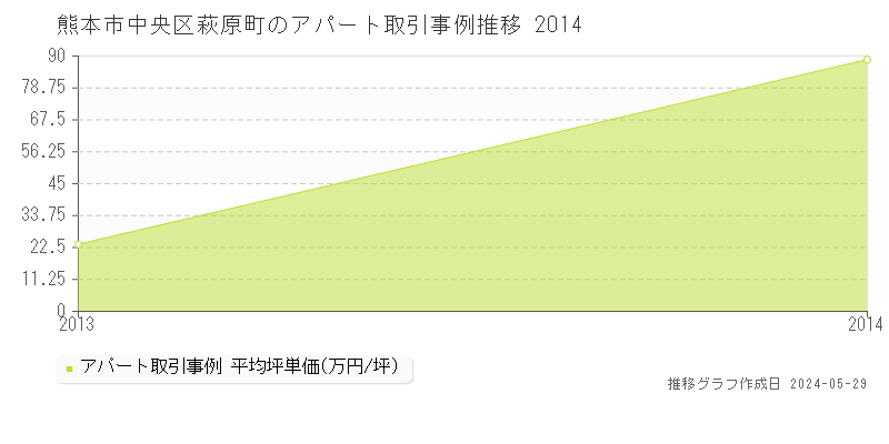 熊本市中央区萩原町のアパート価格推移グラフ 