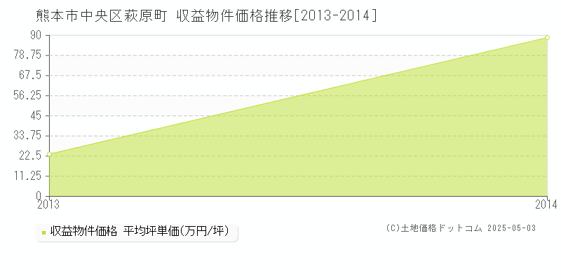 萩原町(熊本市中央区)の収益物件価格推移グラフ(坪単価)[2013-2014年]