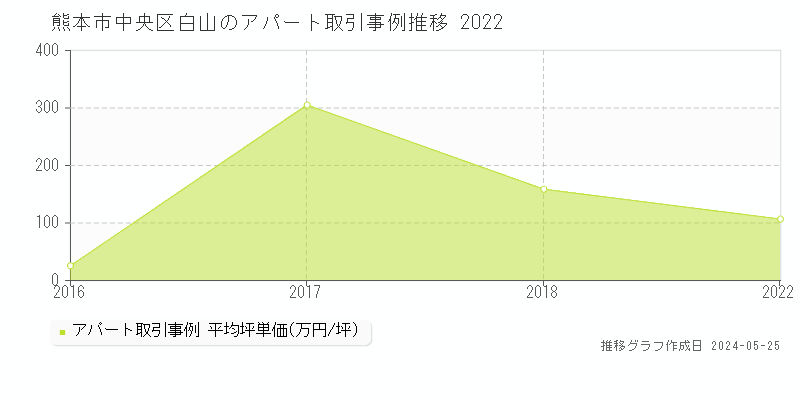 熊本市中央区白山のアパート価格推移グラフ 