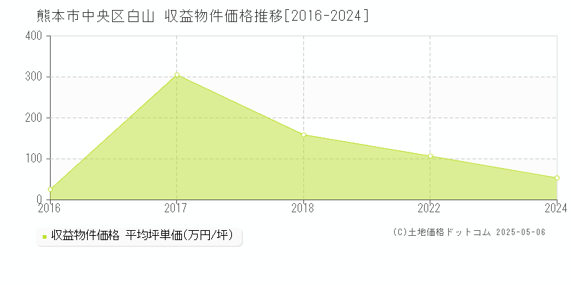 白山(熊本市中央区)の収益物件価格推移グラフ(坪単価)[2016-2024年]
