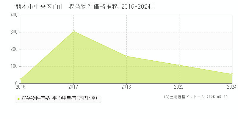 熊本市中央区白山の収益物件取引事例推移グラフ 