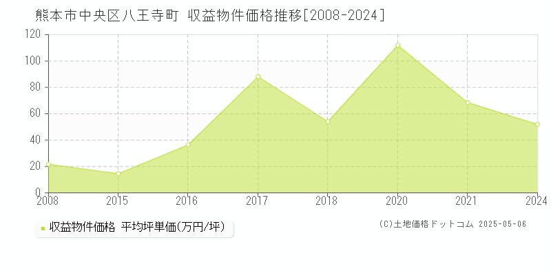 八王寺町(熊本市中央区)の収益物件価格推移グラフ(坪単価)[2008-2024年]