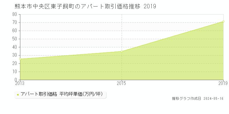 熊本市中央区東子飼町のアパート価格推移グラフ 
