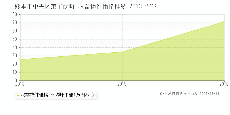 東子飼町(熊本市中央区)の収益物件価格推移グラフ(坪単価)[2013-2019年]