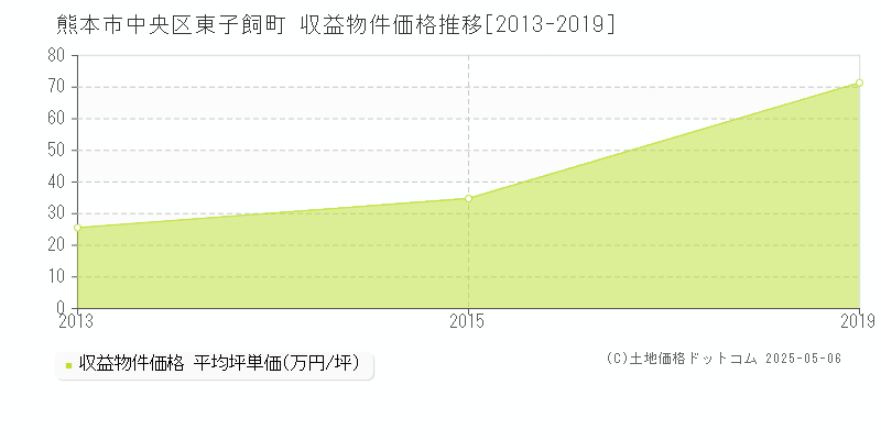 熊本市中央区東子飼町のアパート価格推移グラフ 