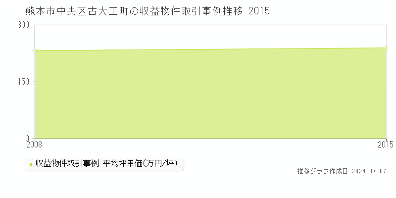 熊本市中央区古大工町のアパート価格推移グラフ 