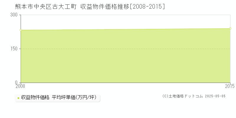 熊本市中央区古大工町のアパート価格推移グラフ 