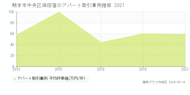 熊本市中央区保田窪のアパート価格推移グラフ 