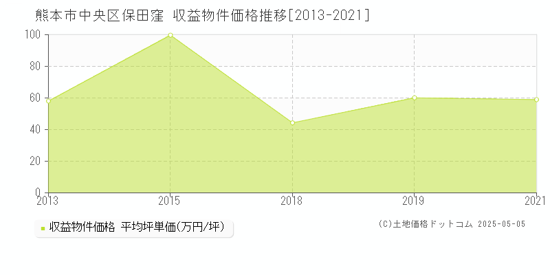 保田窪(熊本市中央区)の収益物件価格推移グラフ(坪単価)[2013-2021年]