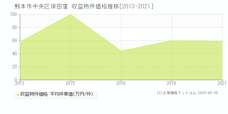 熊本市中央区保田窪のアパート価格推移グラフ 