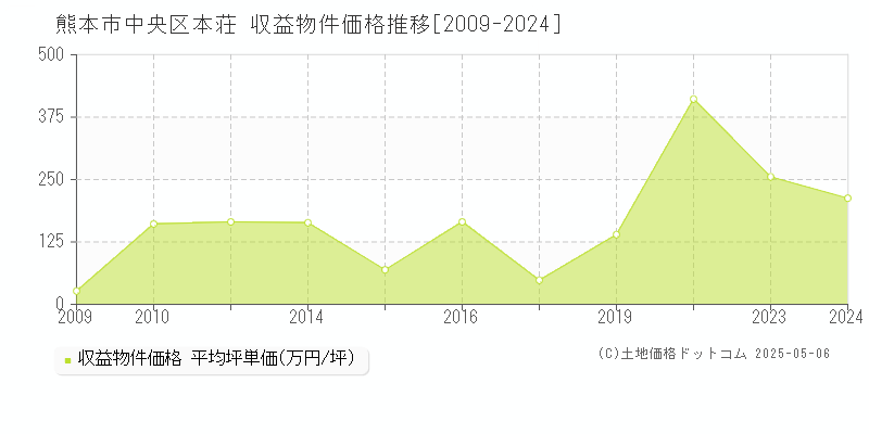 本荘(熊本市中央区)の収益物件価格推移グラフ(坪単価)[2009-2024年]